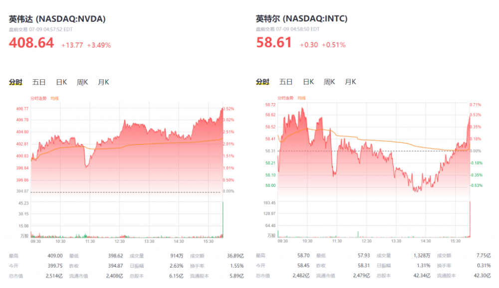 市值英伟达