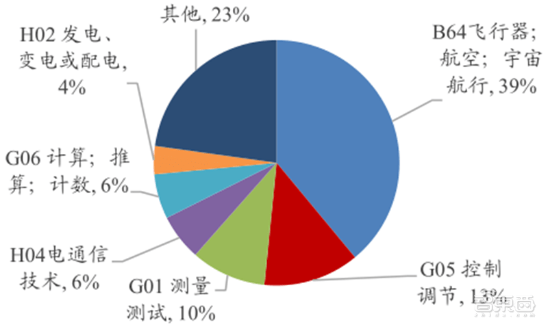 军事和经济的发展往往是脱离的