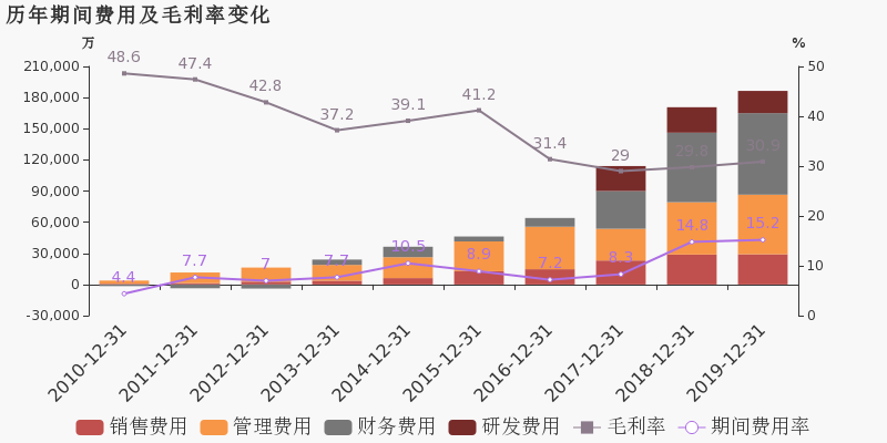 中国经济高速增长的动因