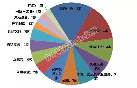 金融区别