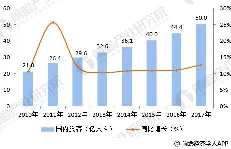 旅游业对中国经济发展的影响