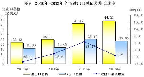 旅游业与经济统增长图