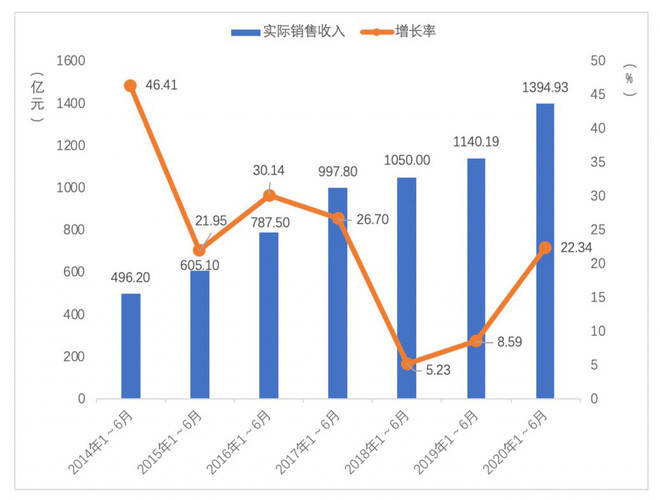 游戏行业带来的经济增长