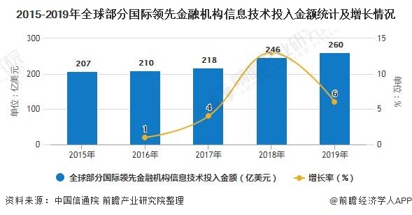 科技与财经现状分析