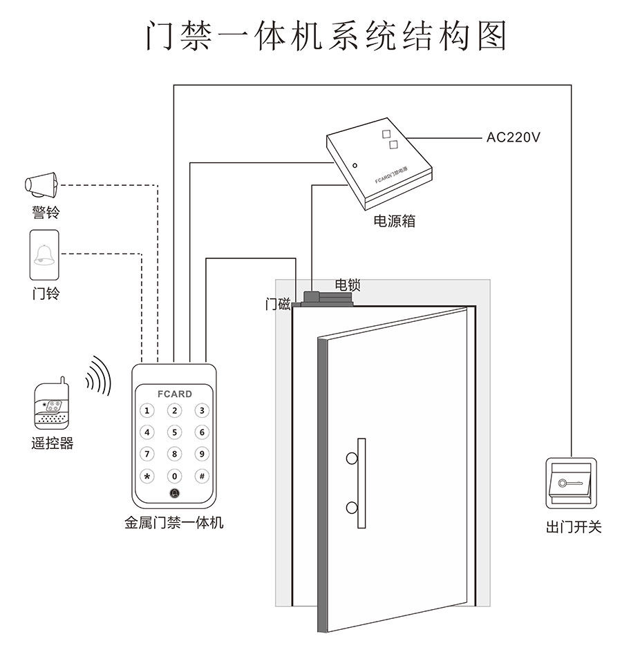 门禁破碎按钮