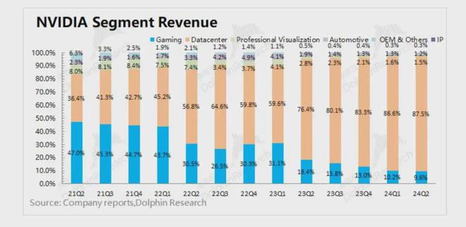 英伟达营收来源