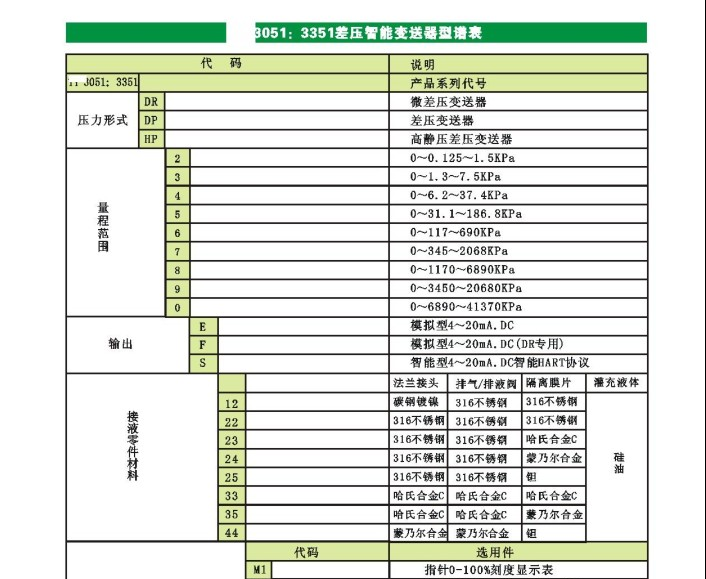 差压变送器代码,差压变送器代码与迅速处理解答问题——C版探讨,科学研究解析说明_专业款32.70.19