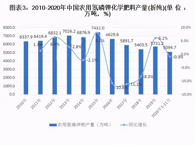 农药和化肥属于哪一大类