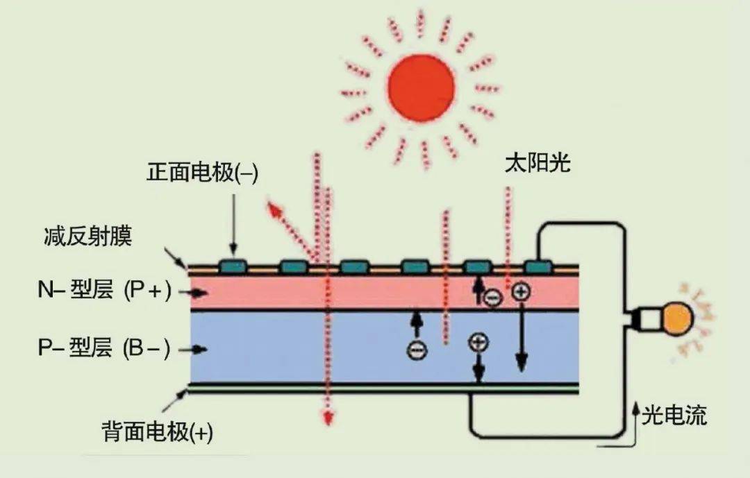 太阳能烘干最新发明