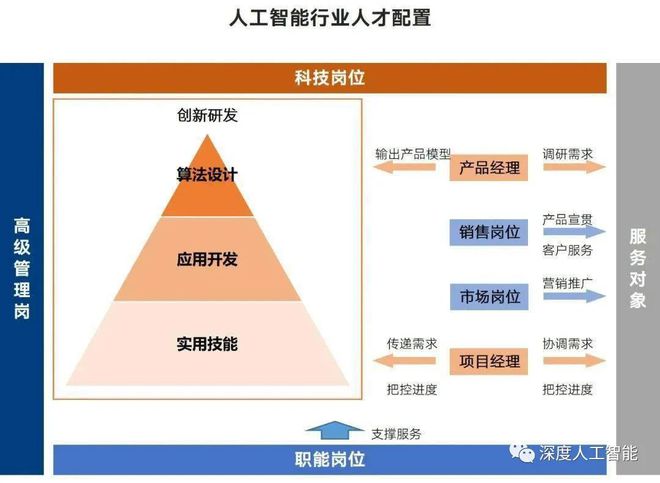 人工智能专业就业岗位名称