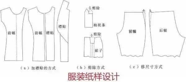 服装材料加工过程