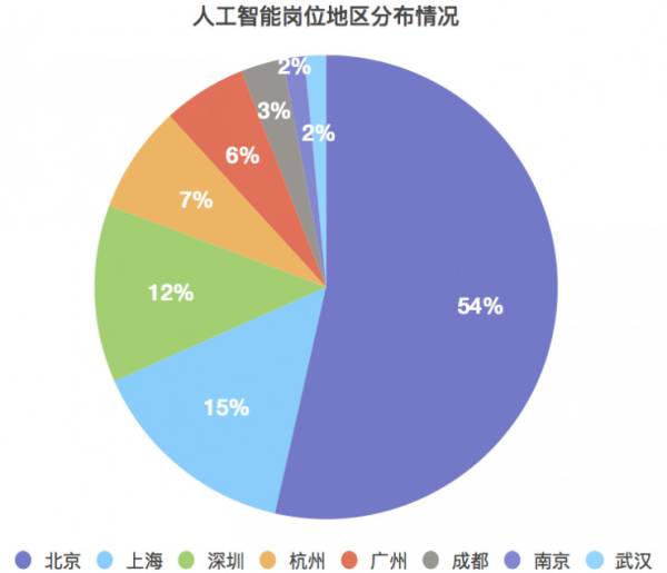 人工智能专业就业如何选择