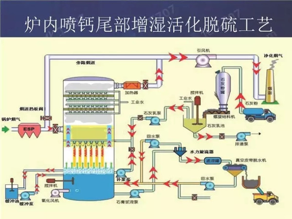 石灰石石膏法工艺流程图