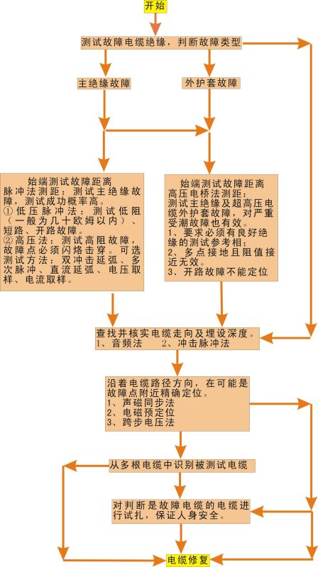 路灯电缆故障定位