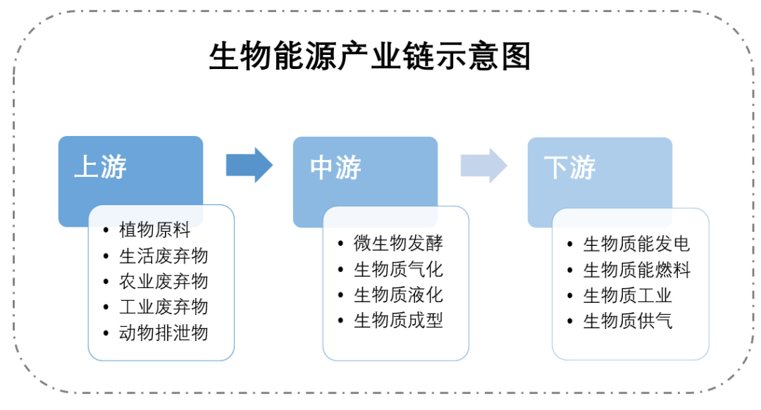 生物能源有哪些上市公司