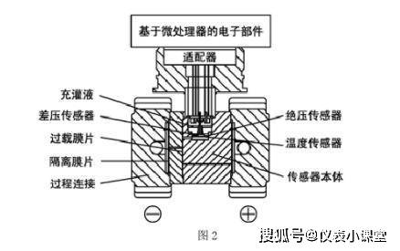 压差变送器的安装