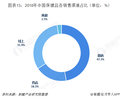 保健品招商渠道