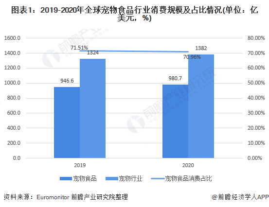 2020宠物食品未来前景如何