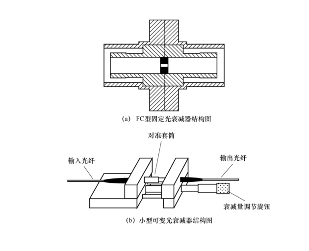 光纤衰减器,光纤衰减器设计，迅速执行计划的重要性与优势探索,专业说明评估_粉丝版56.92.35