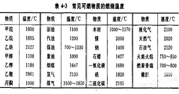 纺织品燃烧属于哪类火灾