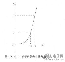 发光二极管的输出特性曲线