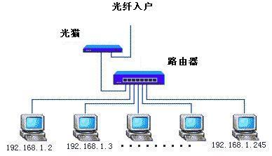 光纤调制解调器的作用是什么?