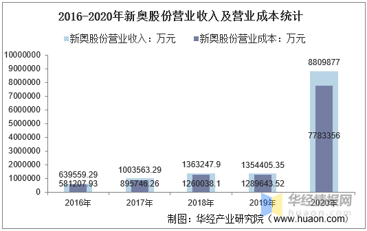 新奥集团员工工资待遇