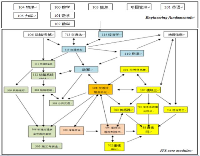 交通通信信号技术学什么