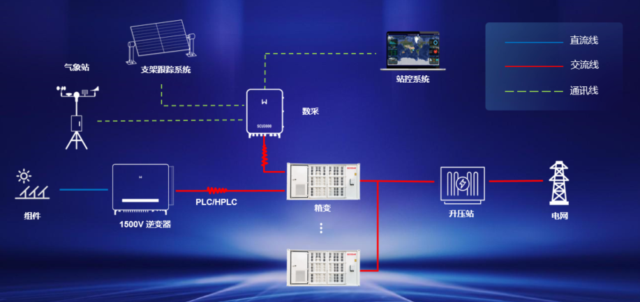 逆变器防pid