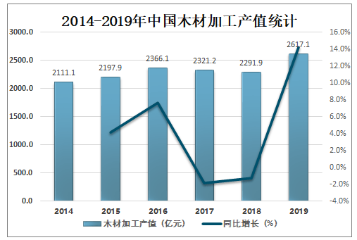 调研分析市场