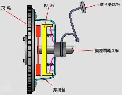 三轮车的离合器有什么作用