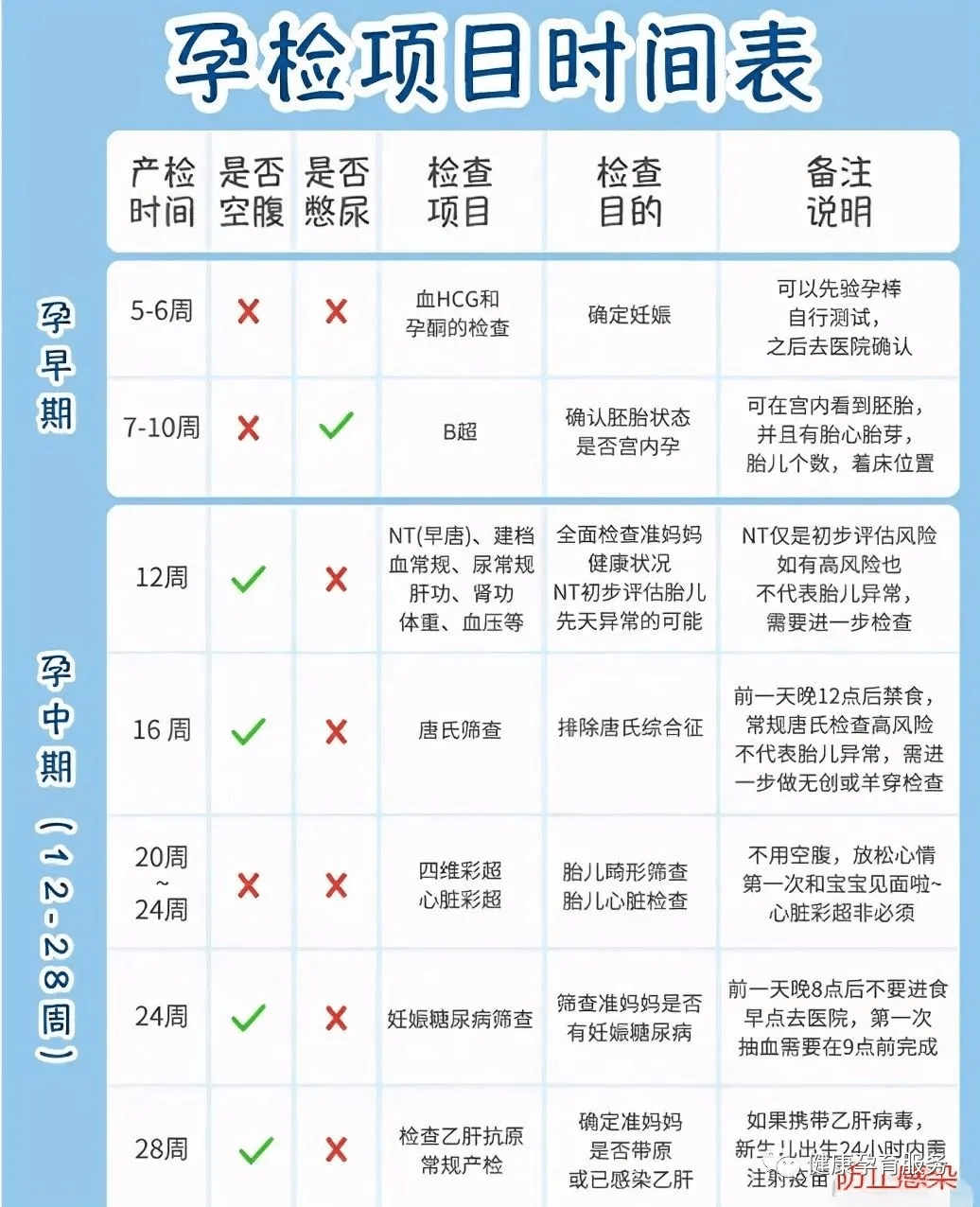 孕期检查时间及项目一览表图表