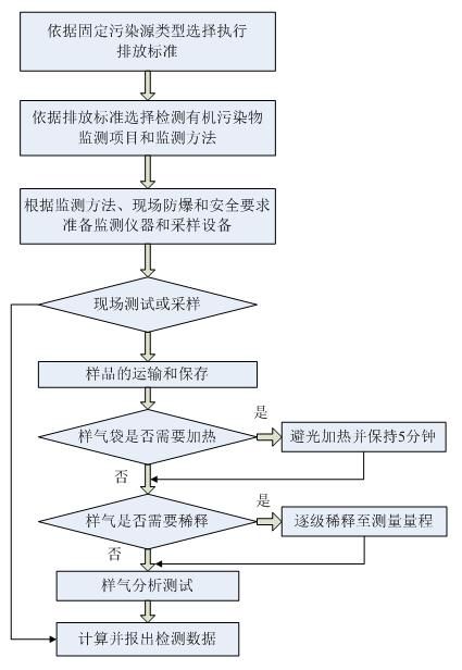 废气常规检测项目,废气常规检测项目与时代资料解释落实的静态观察,持久性执行策略_经典款37.48.49