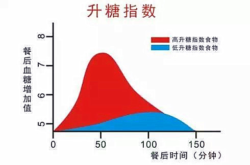 碳水化合物变糖