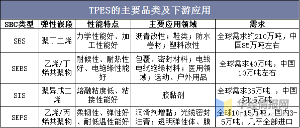 热塑性弹性体属于什么行业