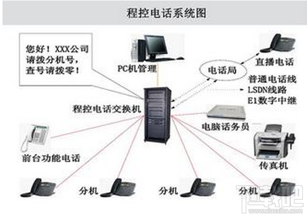 程控交换机互联