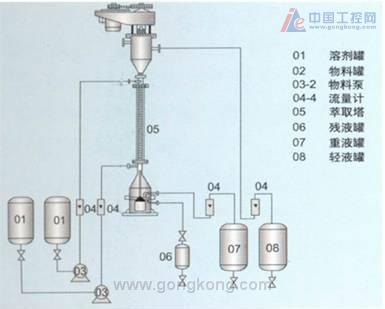 萃取器使用