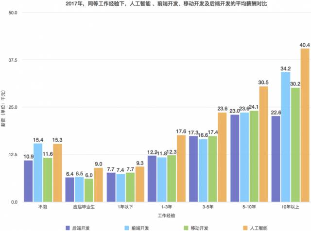 人工智能专业就业方向及薪资待遇