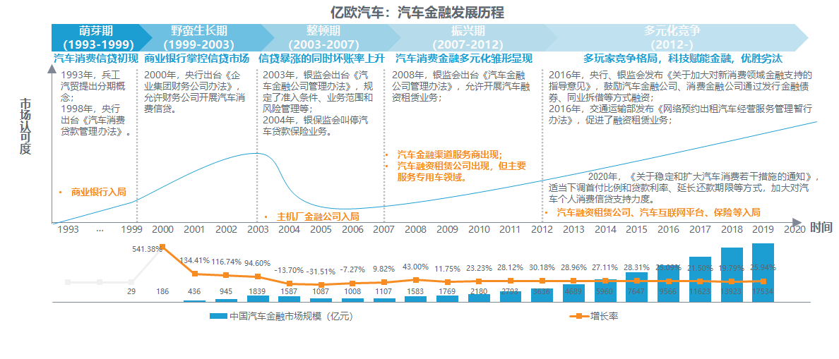 汽车与金融的关系