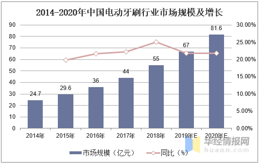 电动牙刷前景分析