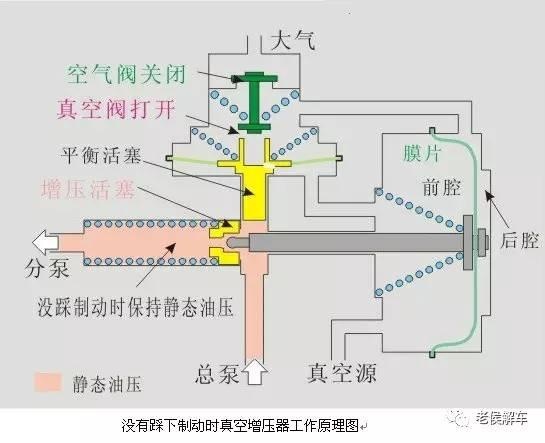 废塑料与真空伺服制动系统连接