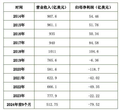 波音今年公司已亏损近80亿美元