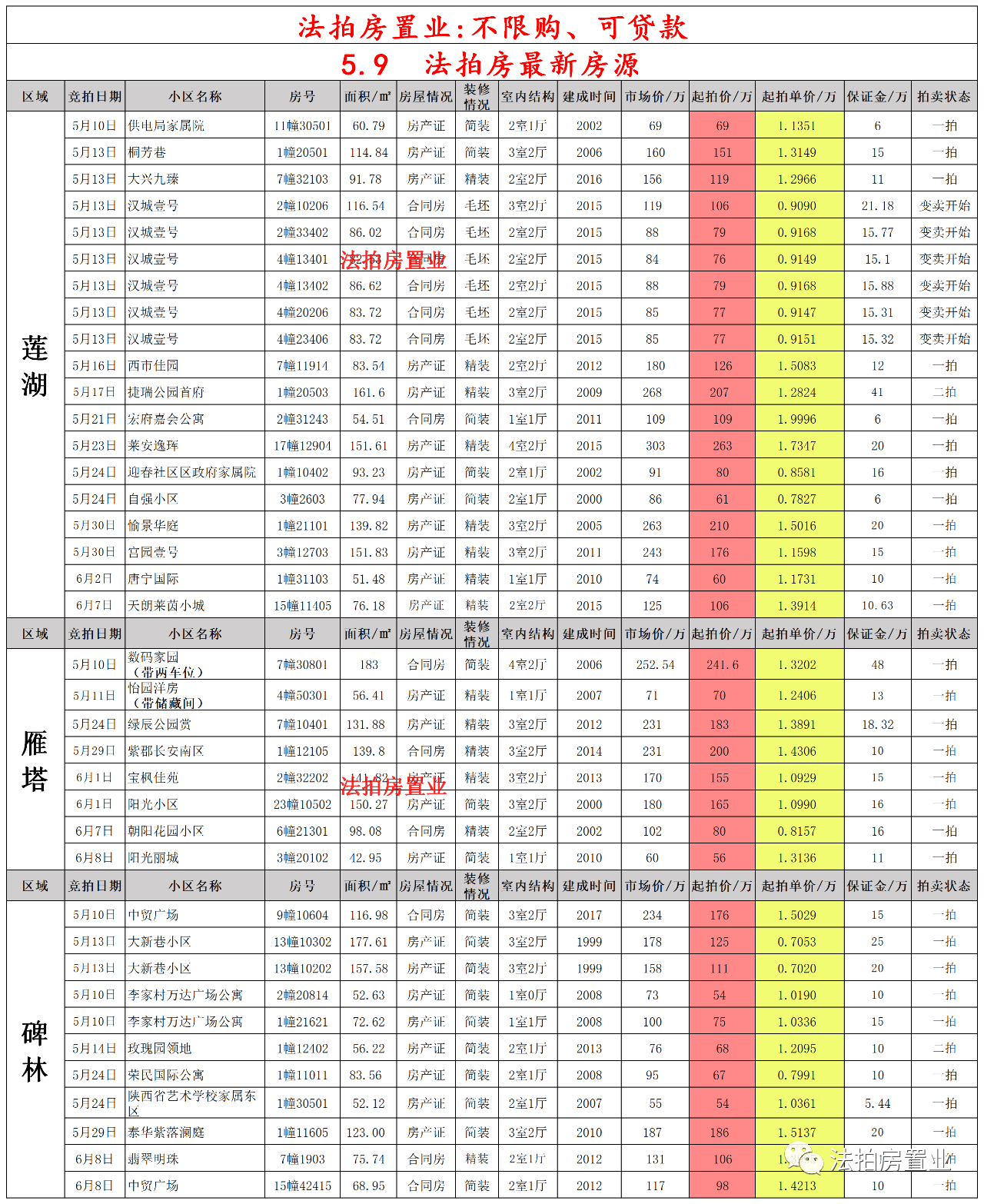 神秘买家豪掷6300万扫货法拍房