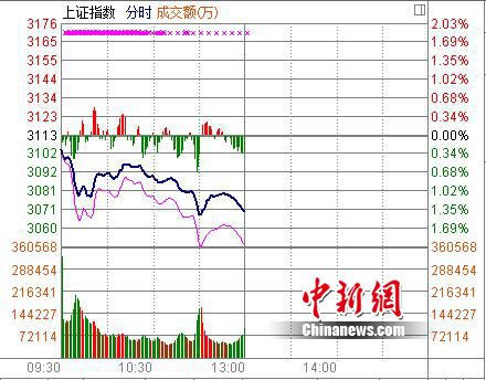 沪指创近3个月以来新低