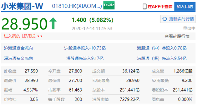小米集团涨超5%创历史新高