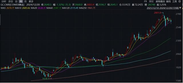 金店因金价爆涨拒发货赔15万差价