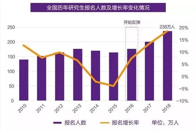 考研人数已连续两年下降