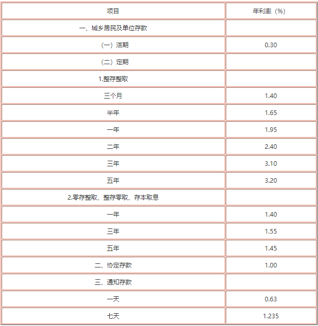 中小银行存款利率超7%