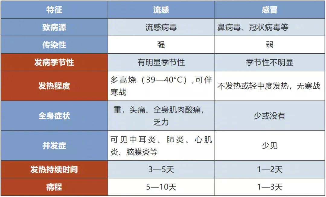 流感高发期用药常识要知道