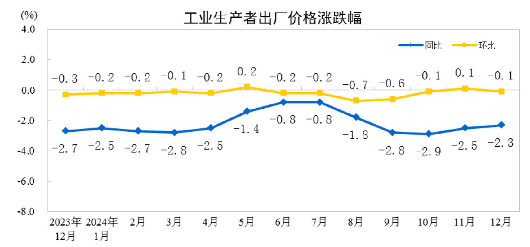 2024年全年CPI上涨0.2%